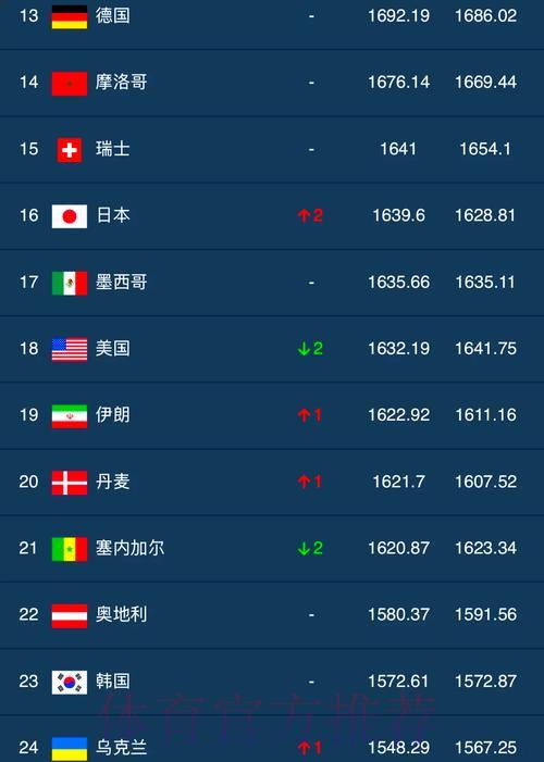 世界杯各队胜率深度盘点与排名全揭秘 世界杯各队胜率深度盘点与排名全揭秘